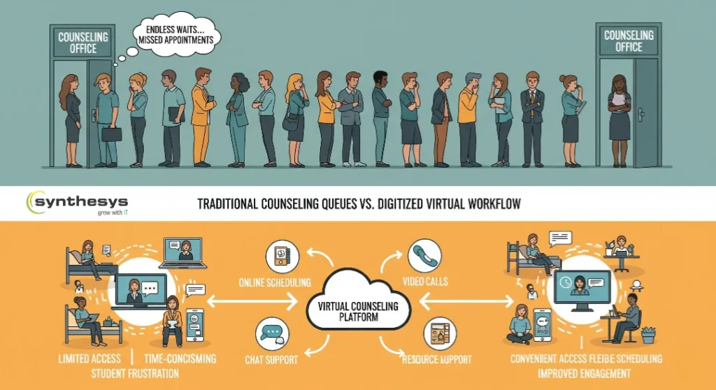5 Major Pain Points in Manual Admission Processes (And How to Solve Them) 2
A two-part infographic comparing traditional counseling queues to a digitized virtual workflow. The top half is titled "TRADITIONAL COUNSELING QUEUES," showing a very long line of students waiting outside two "COUNSELING OFFICE" doors, with a thought bubble above them saying "ENDLESS WAITS... MISSED APPOINTMENTS." The bottom half, labeled "DIGITIZED VIRTUAL WORKFLOW," illustrates a central "VIRTUAL COUNSELING PLATFORM" icon connected to various digital services like "ONLINE SCHEDULING," "VIDEO CALLS," "CHAT SUPPORT," and "RESOURCE SUPPORT." On the left, a student is shown waiting and looking frustrated with the labels "LIMITED ACCESS," "TIME-CONSUMING," and "STUDENT FRUSTRATION." On the right, a student is shown comfortably using a computer for counseling with the labels "CONVENIENT ACCESS FLEXIBLE SCHEDULING," and "IMPROVED ENGAGEMENT." The Synthesys logo is in the bottom left corner.