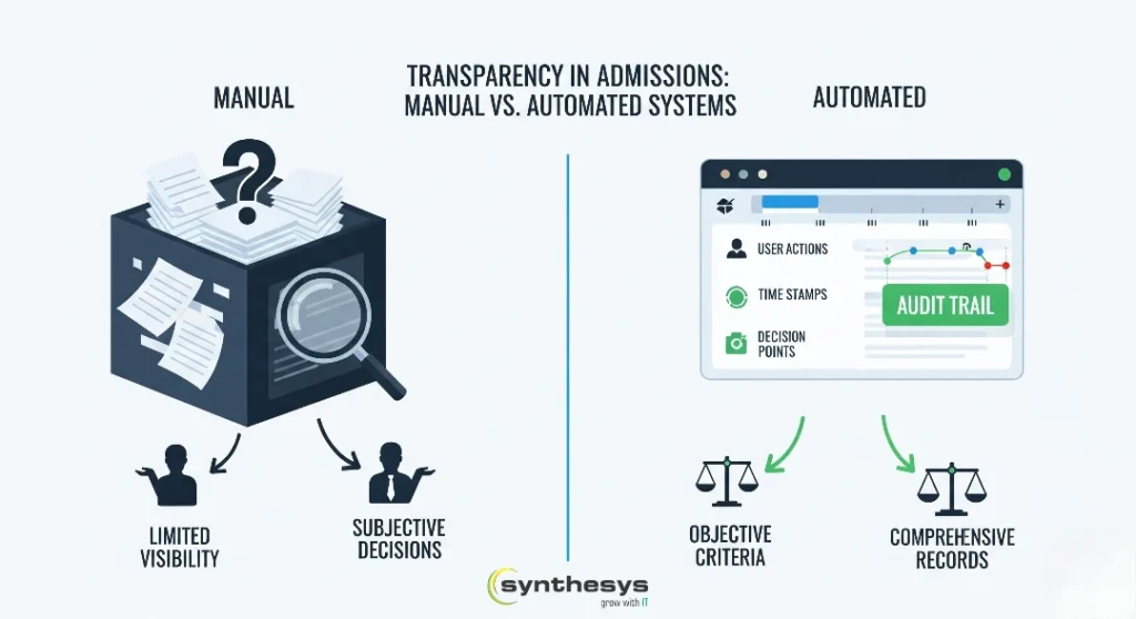 5 Major Pain Points in Manual Admission Processes (And How to Solve Them) 3
A comparison infographic titled "Transparency in Admissions: Manual vs. Automated Systems." On the left, under the "MANUAL" heading, a black cube with a magnifying glass and a question mark on top represents a manual process. Papers are spilling out of it, and two silhouettes below point to "LIMITED VISIBILITY" and "SUBJECTIVE DECISIONS." On the right, under the "AUTOMATED" heading, a clean interface with a graph and an "AUDIT TRAIL" button is shown. Two arrows point down to scales of justice, labeled "OBJECTIVE CRITERIA" and "COMPREHENSIVE RECORDS." The Synthesys logo is at the bottom center.