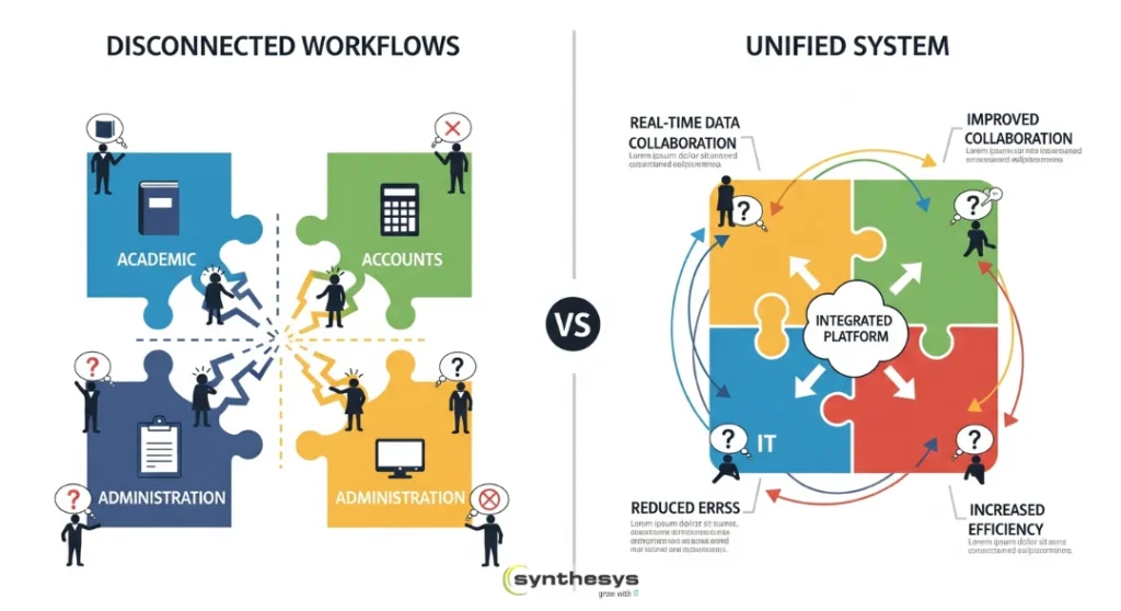 5 Major Pain Points in Manual Admission Processes (And How to Solve Them) 5 An infographic comparing "DISCONNECTED WORKFLOWS" to a "UNIFIED SYSTEM" for admissions. The left side shows four separate puzzle pieces labeled "ACADEMIC," "ACCOUNTS," "ADMINISTRATION," and "IT," with stick figures representing admissions staff on each piece, unable to connect with each other, showing a fragmented process. The right side shows the four puzzle pieces connected in a single square, with arrows flowing between them and a central label for an "INTEGRATED PLATFORM." Text labels around the unified system describe the benefits: "REAL-TIME DATA COLLABORATION," "IMPROVED COLLABORATION," "REDUCED ERRORS," and "INCREASED EFFICIENCY," highlighting how a unified system streamlines the admissions process across all departments. The Synthesys logo is at the bottom center.