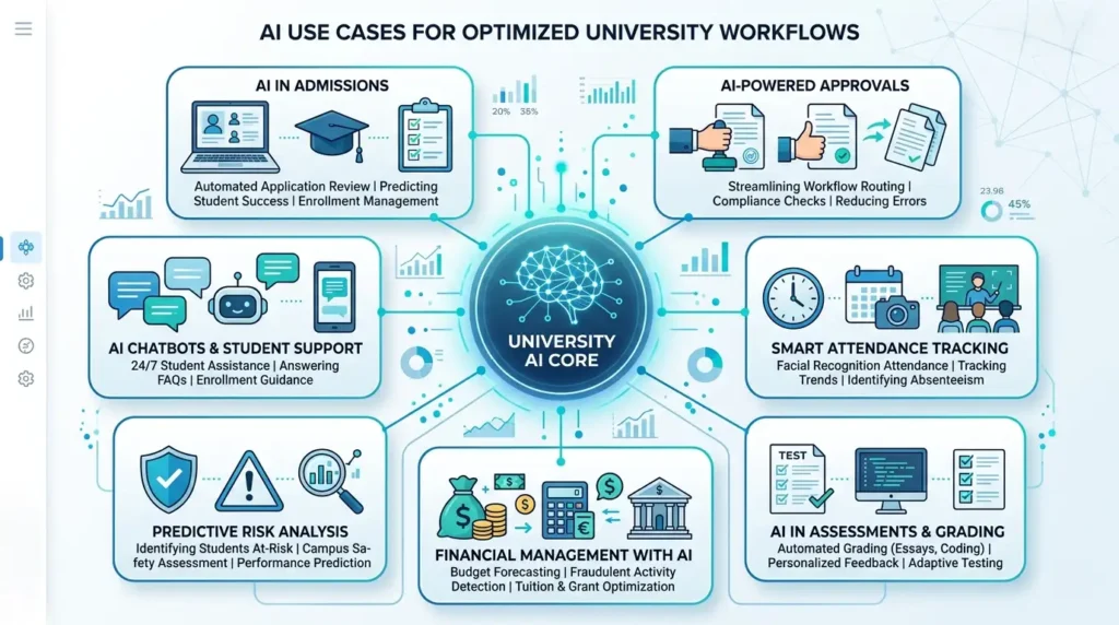 Practical AI Use Cases That Fit Indian Universities Well