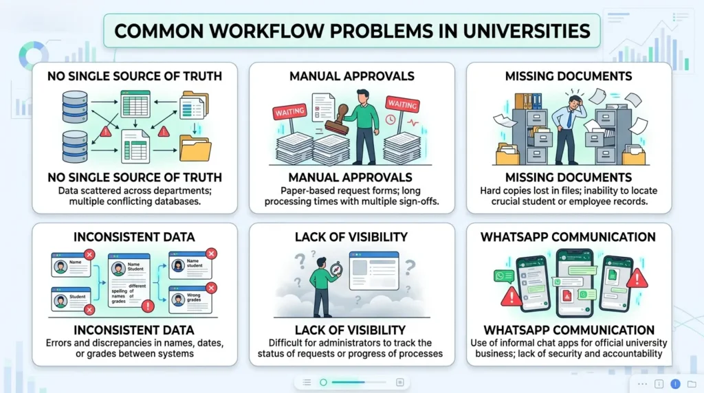 Why University Workflows Become Slow Over Time 2